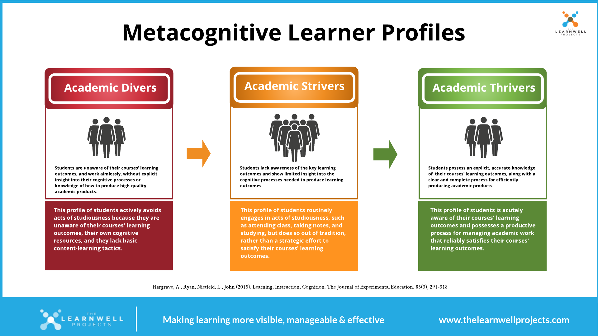 Academic Divers, Strivers and Thrivers: Metacognitive Learner Profiles