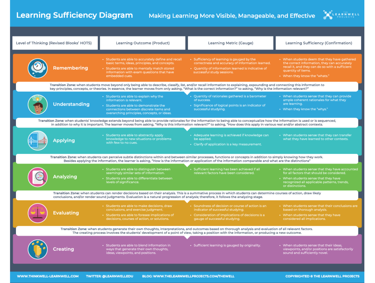 Molly's New Metacognitive Learning Metrics - The LearnWell Projects