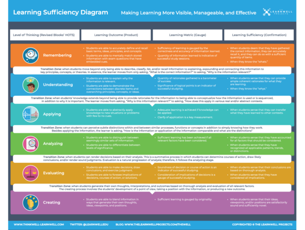 Measureable Learning Molly's New Metacognitive Learning Metrics - The LearnWell Projects
