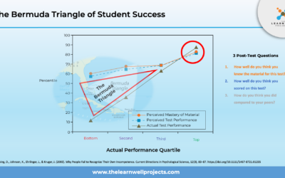 The Bermuda Triangle of Student Success: Where Students’ Hopes for Good Grades Mysteriously Vanish