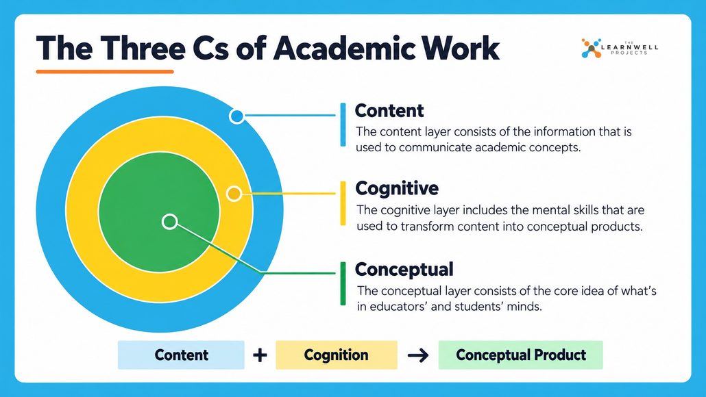 Three nested circles show blue content, yellow cognition, and green conceptual understanding, illustrating how content and thinking combine to produce the conceptual product teachers assess.
