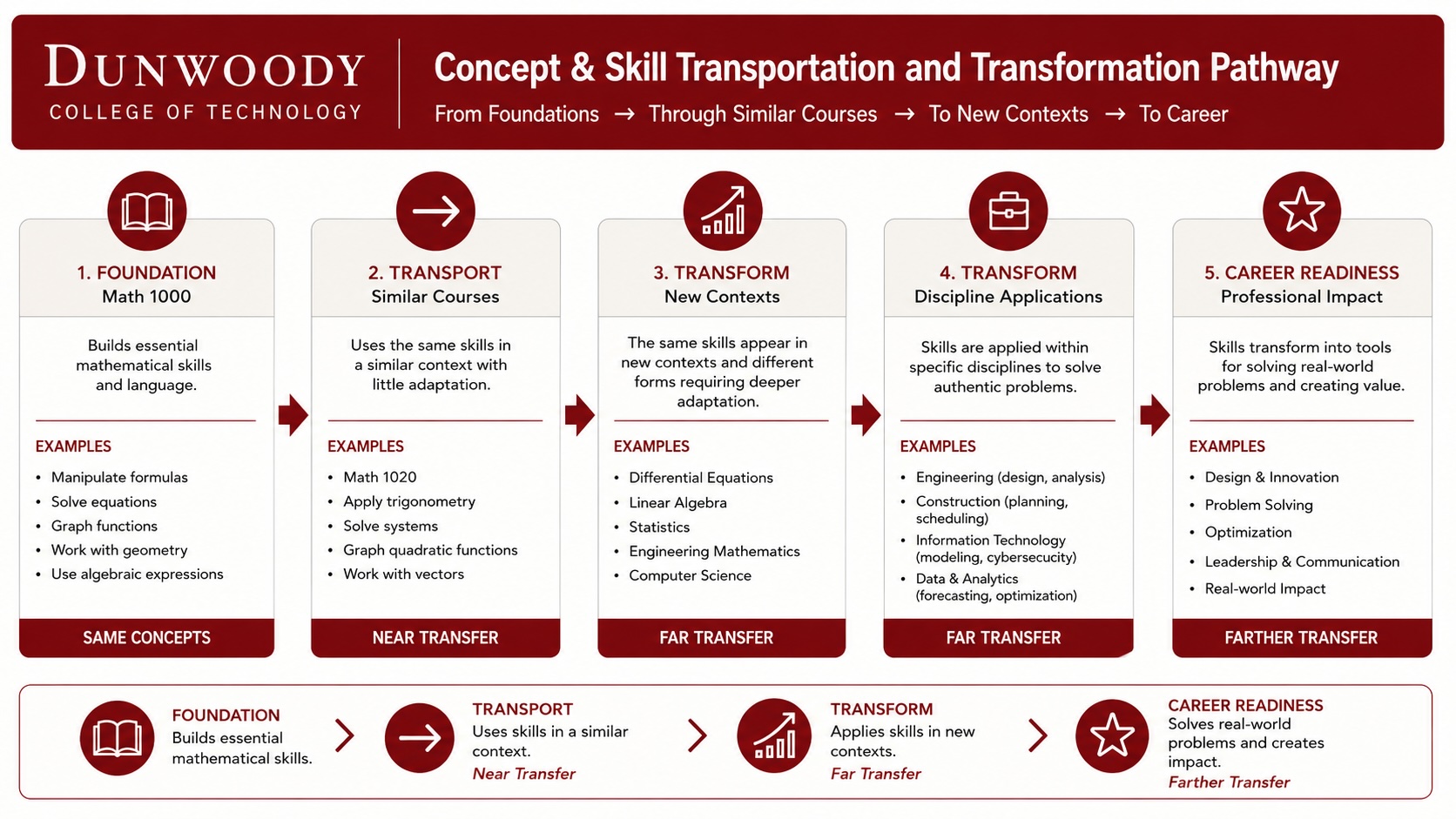 Concept and Skill Transportation and Transformation Pathway