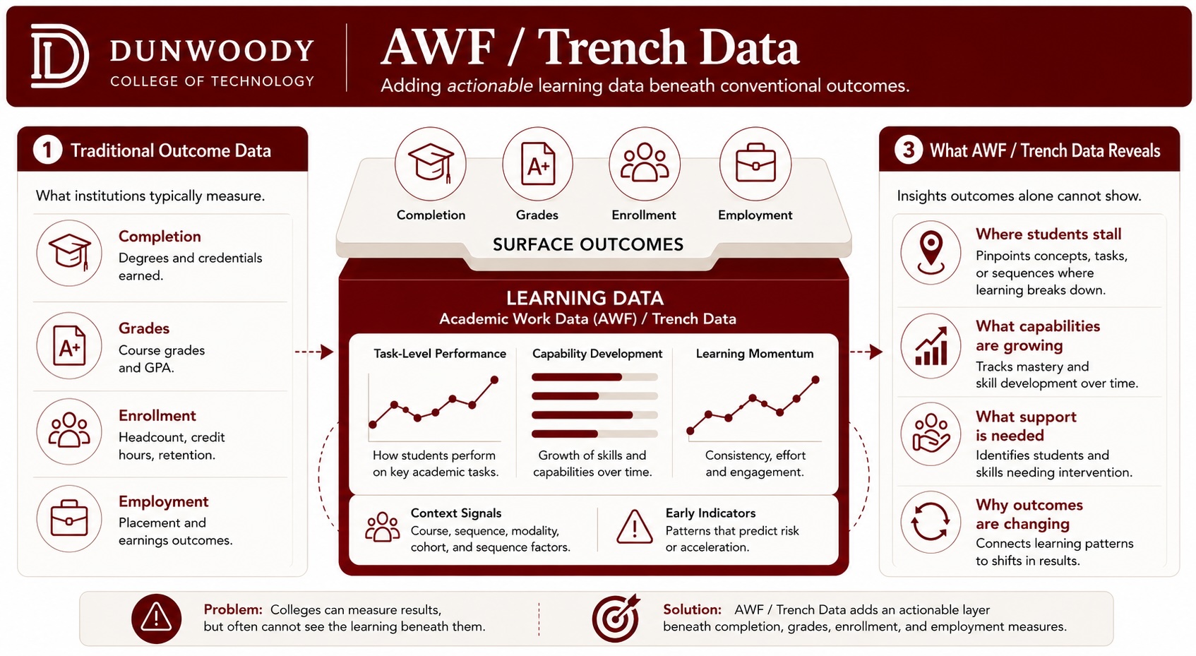 AWF and Trench Data model showing actionable learning data beneath conventional institutional outcomes