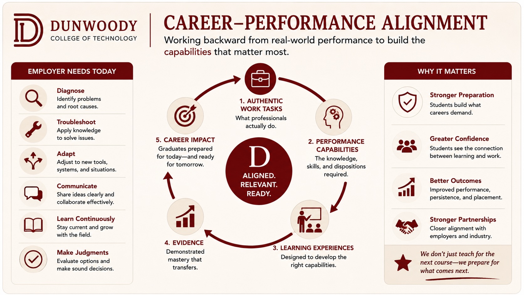 Career Performance Alignment framework