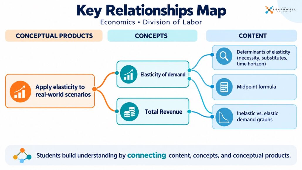 Economics map connecting elasticity determinants, the midpoint formula, and demand graphs to elasticity of demand and total revenue, supporting real-world application.