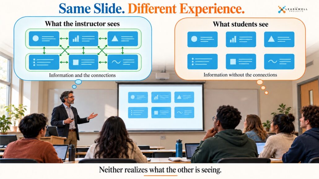 Instructor and students view the same slide. The instructor sees connections among ideas; students see separate information. Neither recognizes the difference.