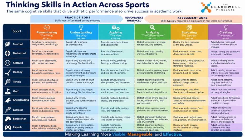 A crosswalk compares examples of recalling, comparing, diagnosing, and evaluating in games, athletics, and academics.