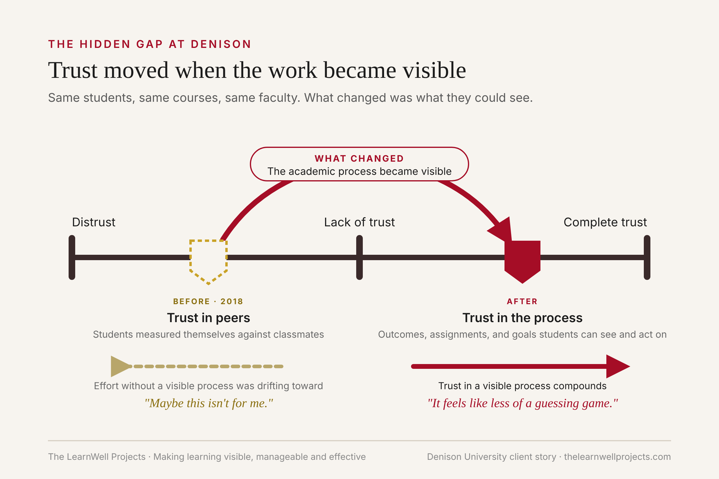 One trust scale from distrust to complete trust. Before, students trusted peers and drifted toward 'Maybe this isn't for me.' When the academic process became visible, trust moved to the process: 'It feels like less of a guessing game.'